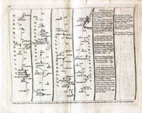 Road Map London to Bristol, Thomas Kitchin 1767
