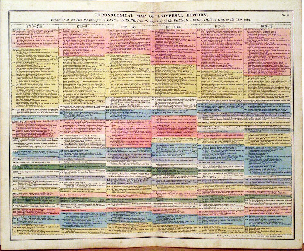 Historical Table 1789 to 1821 C. V. Lavoisne, 1830