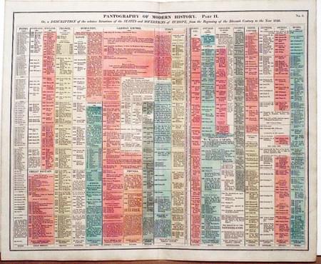 Historical Table 11th Century to 1828. C. V. Lavoisne, 1830